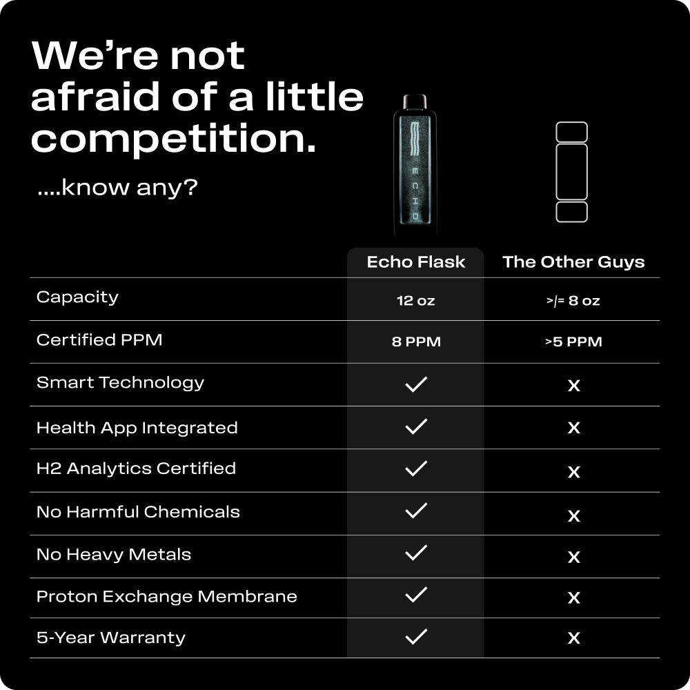 ECHO Flask Hydrogen Water Bottle 8ppm Molecular Hydrogen with Smart Tracking & Connectivity